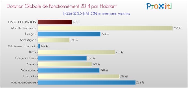 Montant des dotations globales de fonctionnement DGF par Habitant pour DISSé-SOUS-BALLON et les communes proches en 2014. Comparaison des des dotations globales de fonctionnement DGF par habitant pour DISSé-SOUS-BALLON et les communes voisines en 2014.