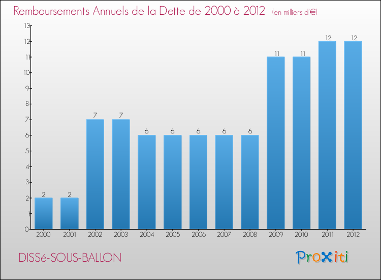 Evolution de l'annuité de la dette pour la commune de DISSé-SOUS-BALLON de 2000 à 2012 Annuités de la dette pour DISSé-SOUS-BALLON de 2000 à 2012