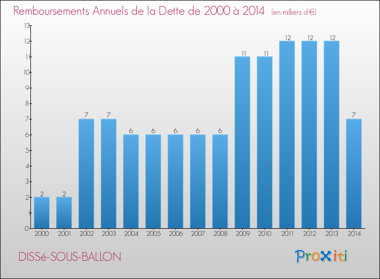 Evolution de l'annuité de la dette pour la commune de DISSé-SOUS-BALLON de 2000 à 2014 Annuités de la dette pour DISSé-SOUS-BALLON de 2000 à 2014