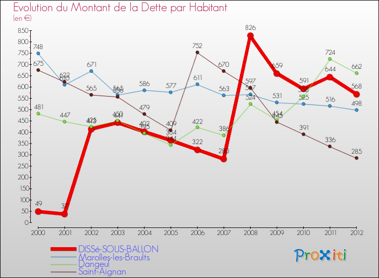 Evolution de la dette par habitant pour la commune de DISSé-SOUS-BALLON et les communes proches de 2000 à 2012 Comparaison de la dette par habitant pour DISSé-SOUS-BALLON et les communes voisines de 2000 à 2012