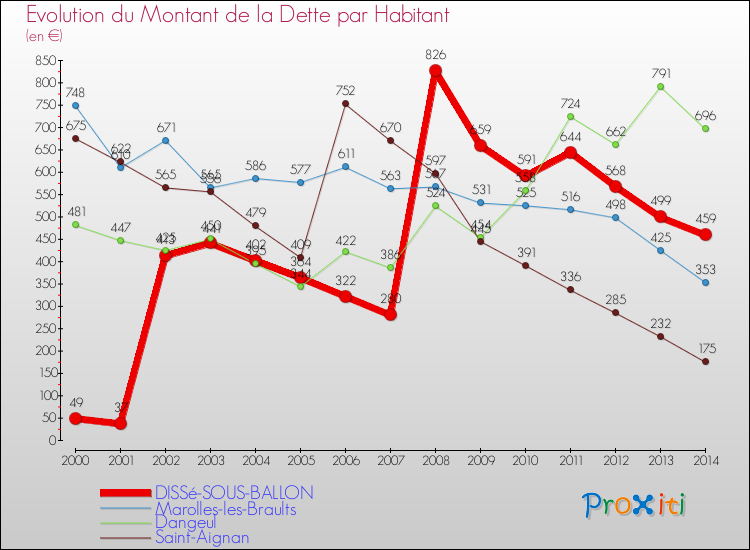 Evolution de la dette par habitant pour la commune de DISSé-SOUS-BALLON et les communes proches de 2000 à 2014 Comparaison de la dette par habitant pour DISSé-SOUS-BALLON et les communes voisines de 2000 à 2014