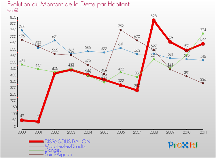 Evolution de la dette par habitant pour la commune de DISSé-SOUS-BALLON et les communes proches Comparaison de la dette par habitant pour DISSé-SOUS-BALLON et les communes voisines