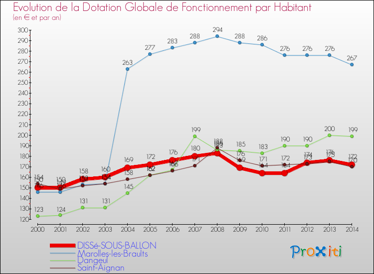 Evolution et montant de la dotation globale de fonctionnement par Habitant pour DISSé-SOUS-BALLON et les communes proches de 2000 à 2014. Comparaison des dotations globales de fonctionnement par habitant pour DISSé-SOUS-BALLON et les communes voisines de 2000 à 2014.