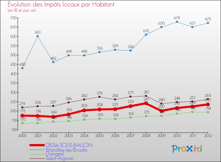 Evolution et montant des impôts locaux par Habitant pour DISSé-SOUS-BALLON et les communes proches Comparaison des impôts locaux par habitant pour DISSé-SOUS-BALLON et les communes voisines