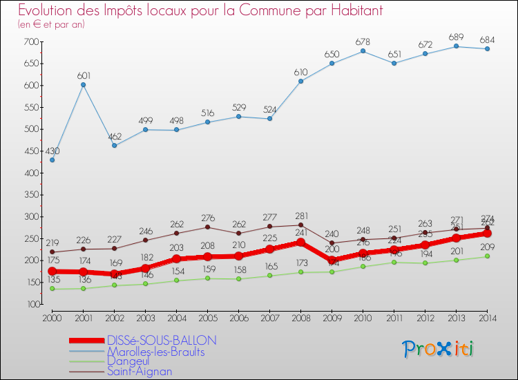 Evolution et montant des impôts locaux par Habitant pour DISSé-SOUS-BALLON et les communes proches de 2000 à 2014 Comparaison des impôts locaux par habitant pour DISSé-SOUS-BALLON et les communes voisines de 2000 à 2014