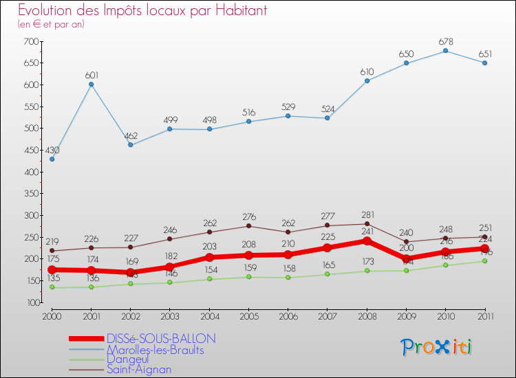 Evolution et montant des impôts locaux par Habitant pour DISSé-SOUS-BALLON et les communes proches Comparaison des impôts locaux par habitant pour DISSé-SOUS-BALLON et les communes voisines