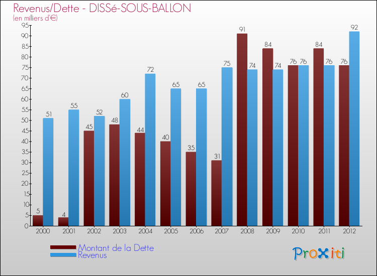 Evolution comparée de la dette et des revenus pour la commune de DISSé-SOUS-BALLON de 2000 à 2012 Comparaison de la dette et des revenus pour DISSé-SOUS-BALLON de 2000 à 2012