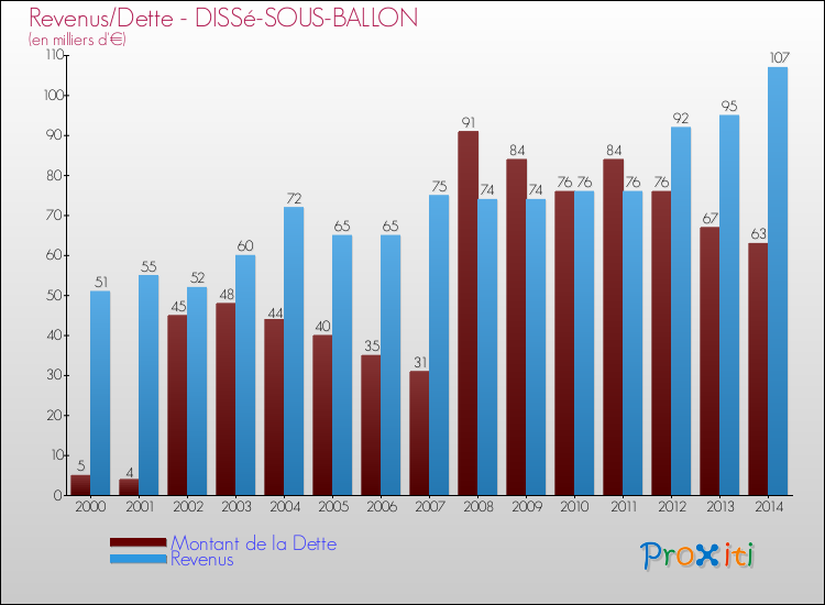 Evolution comparée de la dette et des revenus pour la commune de DISSé-SOUS-BALLON de 2000 à 2014 Comparaison de la dette et des revenus pour DISSé-SOUS-BALLON de 2000 à 2014