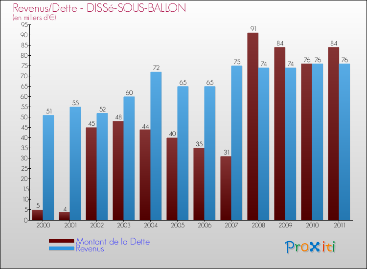 Evolution comparée de la dette et des revenus pour la commune de DISSé-SOUS-BALLON de 2000 à 2011 Comparaison de la dette et des revenus pour DISSé-SOUS-BALLON de 2000 à 2011