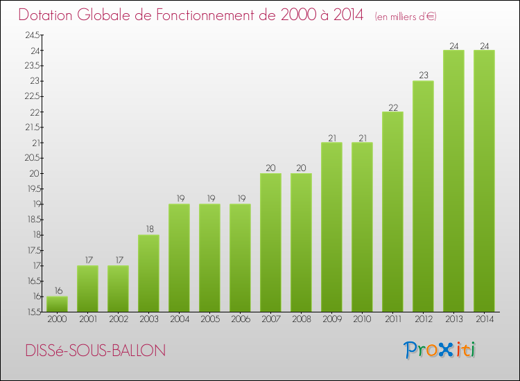 Evolution du montant de la Dotation Globale de Fonctionnement pour la commune de DISSé-SOUS-BALLON de 2000 à 2014 Evolution du montant de la Dotation Globale de Fonctionnement pour DISSé-SOUS-BALLON de 2000 à 2014