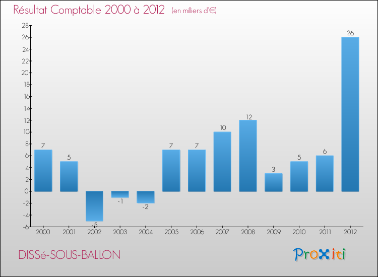 Evolution du résultat comptable pour la commune de DISSé-SOUS-BALLON de 2000 à 2012 Evolution du résultat comptable pour DISSé-SOUS-BALLON de 2000 à 2012