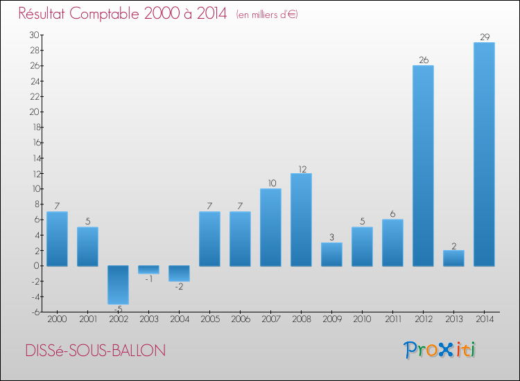 Evolution du résultat comptable pour la commune de DISSé-SOUS-BALLON de 2000 à 2014 Evolution du résultat comptable pour DISSé-SOUS-BALLON de 2000 à 2014