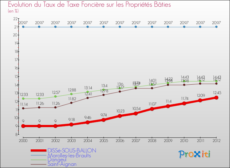 Evolution du taux de la taxe foncière sur le bati pour DISSé-SOUS-BALLON et les communes proches de 2000 à 2012 Comparaison des taux de taxe foncière sur le bati pour DISSé-SOUS-BALLON et les communes voisines de 2000 à 2012