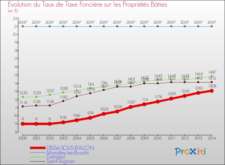 Evolution du taux de la taxe foncière sur le bati pour DISSé-SOUS-BALLON et les communes proches de 2000 à 2014 Comparaison des taux de taxe foncière sur le bati pour DISSé-SOUS-BALLON et les communes voisines de 2000 à 2014