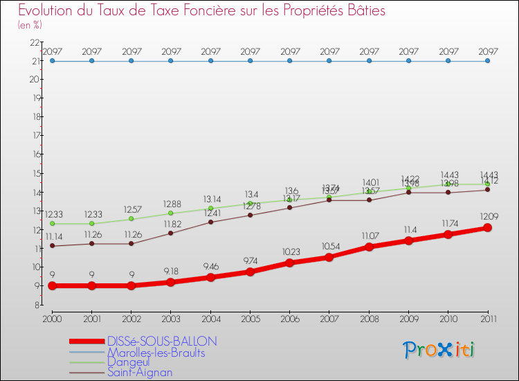 Evolution du taux de la taxe foncière sur le bati pour DISSé-SOUS-BALLON et les communes proches Comparaison des taux de taxe foncière sur le bati pour DISSé-SOUS-BALLON et les communes voisines