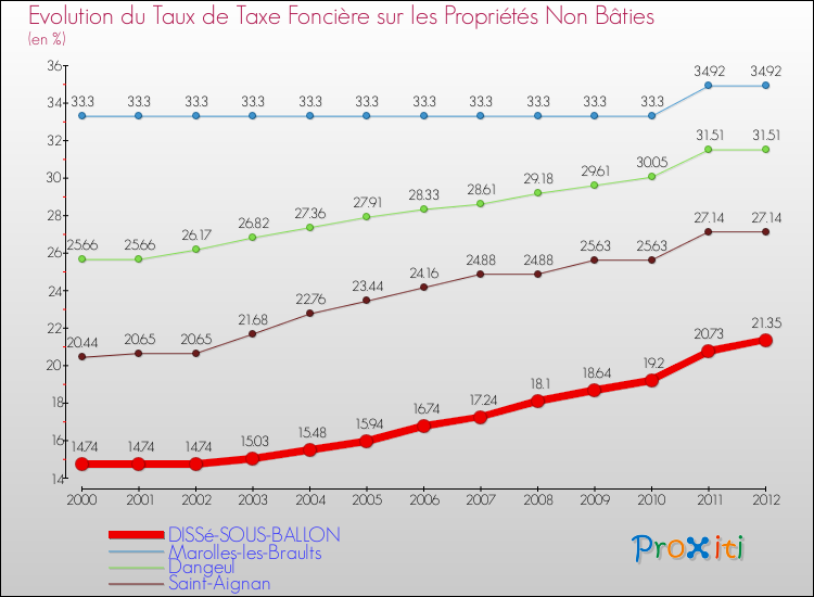 Evolution du taux de la taxe foncière sur les immeubles et terrains non batis pour DISSé-SOUS-BALLON et les communes proches de 2000 à 2012 Comparaison des taux de la taxe foncière sur les immeubles et terrains non batis pour DISSé-SOUS-BALLON et les communes voisines de 2000 à 2012