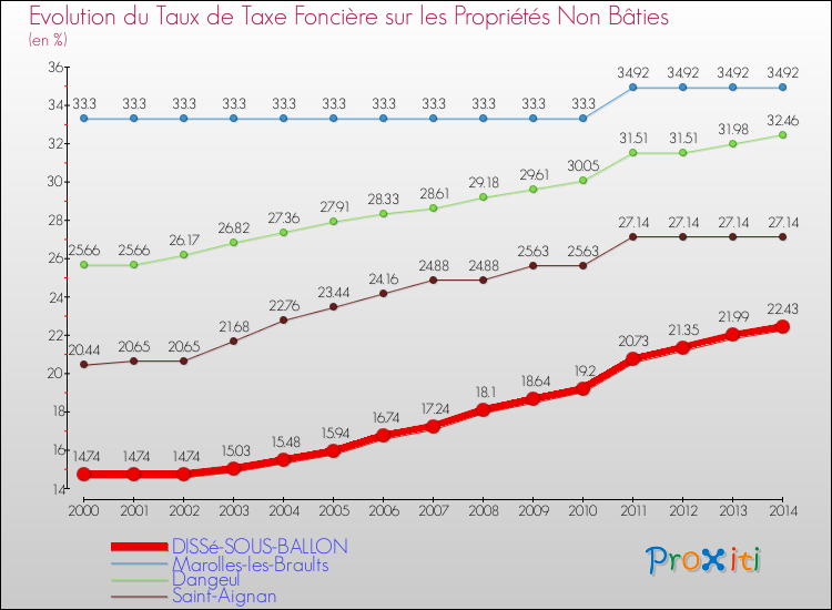 Evolution du taux de la taxe foncière sur les immeubles et terrains non batis pour DISSé-SOUS-BALLON et les communes proches de 2000 à 2014 Comparaison des taux de la taxe foncière sur les immeubles et terrains non batis pour DISSé-SOUS-BALLON et les communes voisines de 2000 à 2014