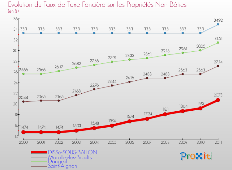 Evolution du taux de la taxe foncière sur les immeubles et terrains non batis pour DISSé-SOUS-BALLON et les communes proches Comparaison des taux de la taxe foncière sur les immeubles et terrains non batis pour DISSé-SOUS-BALLON et les communes voisines