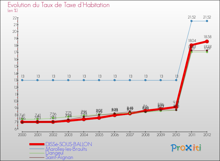 Evolution du taux de la taxe d'habitation pour DISSé-SOUS-BALLON et les communes proches Comparaison des taux de la taxe d'habitation pour DISSé-SOUS-BALLON et les communes voisines