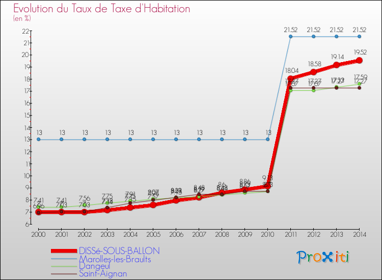 Evolution du taux de la taxe d'habitation pour DISSé-SOUS-BALLON et les communes proches de 2000 à 2014 Comparaison des taux de la taxe d'habitation pour DISSé-SOUS-BALLON et les communes voisines de 2000 à 2014
