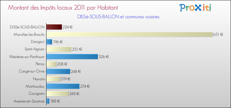 Montant des impôts locaux par Habitant pour DISSé-SOUS-BALLON et les communes proches Comparaison des impôts locaux par habitant pour DISSé-SOUS-BALLON et les communes voisines