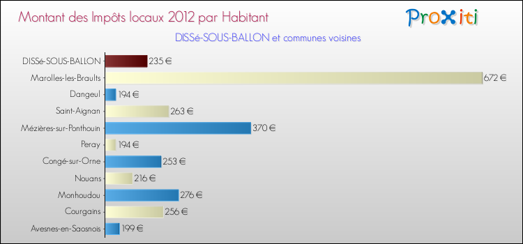 Montant des impôts locaux par Habitant pour DISSé-SOUS-BALLON et les communes proches Comparaison des impôts locaux par habitant pour DISSé-SOUS-BALLON et les communes voisines