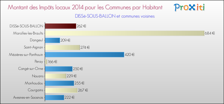 Montant des impôts locaux par Habitant pour DISSé-SOUS-BALLON et les communes proches en 2014 Comparaison des impôts locaux par habitant pour DISSé-SOUS-BALLON et les communes voisines en 2014
