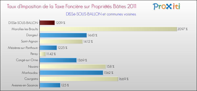 Taux d'imposition de la taxe foncière sur le bati 2011 pour DISSé-SOUS-BALLON et les communes proches Comparaison des taux d'imposition de la taxe foncière sur le bati 2011 pour DISSé-SOUS-BALLON et les communes voisines