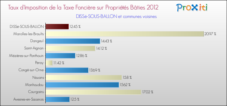 Taux d'imposition de la taxe foncière sur le bati 2012 pour DISSé-SOUS-BALLON et les communes proches Comparaison des taux d'imposition de la taxe foncière sur le bati 2012 pour DISSé-SOUS-BALLON et les communes voisines