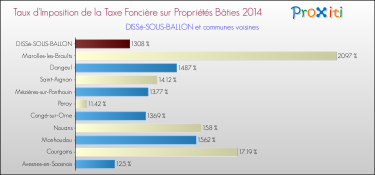 Taux d'imposition de la taxe foncière sur le bati 2014 pour DISSé-SOUS-BALLON et les communes proches Comparaison des taux d'imposition de la taxe foncière sur le bati 2014 pour DISSé-SOUS-BALLON et les communes voisines