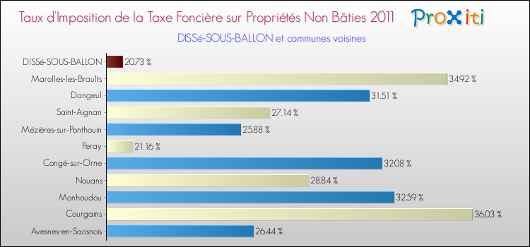 Taux d'imposition de la taxe foncière sur les immeubles et terrains non batis 2011 pour DISSé-SOUS-BALLON et les communes proches Comparaison des taux d'imposition de la taxe foncière sur les immeubles et terrains non batis 2011 pour DISSé-SOUS-BALLON et les communes voisines