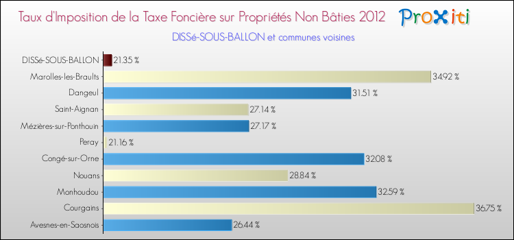 Taux d'imposition de la taxe foncière sur les immeubles et terrains non batis 2012 pour DISSé-SOUS-BALLON et les communes proches Comparaison des taux d'imposition de la taxe foncière sur les immeubles et terrains non batis 2012 pour DISSé-SOUS-BALLON et les communes voisines