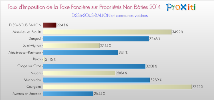 Taux d'imposition de la taxe foncière sur les immeubles et terrains non batis 2014 pour DISSé-SOUS-BALLON et les communes proches Comparaison des taux d'imposition de la taxe foncière sur les immeubles et terrains non batis 2014 pour DISSé-SOUS-BALLON et les communes voisines