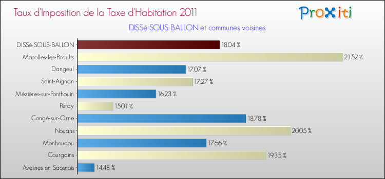 Taux d'imposition de la taxe d'habitation 2011 pour DISSé-SOUS-BALLON et les communes proches Comparaison des taux d'imposition de la taxe d'habitation 2011 pour DISSé-SOUS-BALLON et les communes voisines