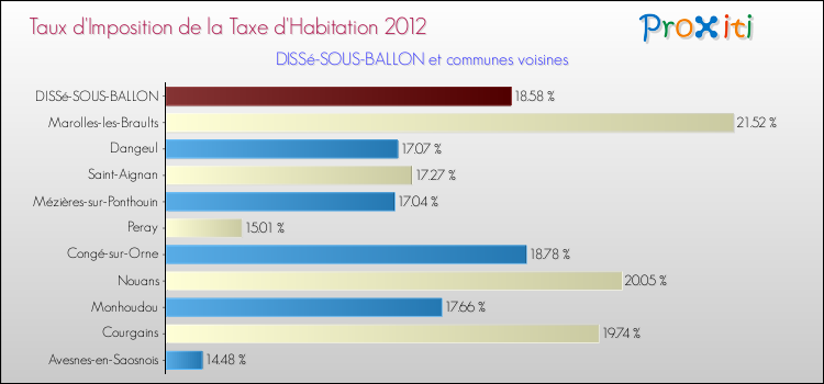 Taux d'imposition de la taxe d'habitation 2012 pour DISSé-SOUS-BALLON et les communes proches Comparaison des taux d'imposition de la taxe d'habitation 2012 pour DISSé-SOUS-BALLON et les communes voisines