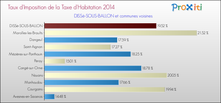 Taux d'imposition de la taxe d'habitation 2014 pour DISSé-SOUS-BALLON et les communes proches Comparaison des taux d'imposition de la taxe d'habitation 2014 pour DISSé-SOUS-BALLON et les communes voisines
