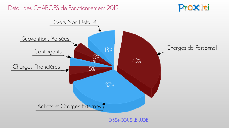 Décomposition des Charges de Fonctionnement 2012 de la commune de DISSé-SOUS-LE-LUDE Charges de Fonctionnement 2012 pour la commune de DISSé-SOUS-LE-LUDE