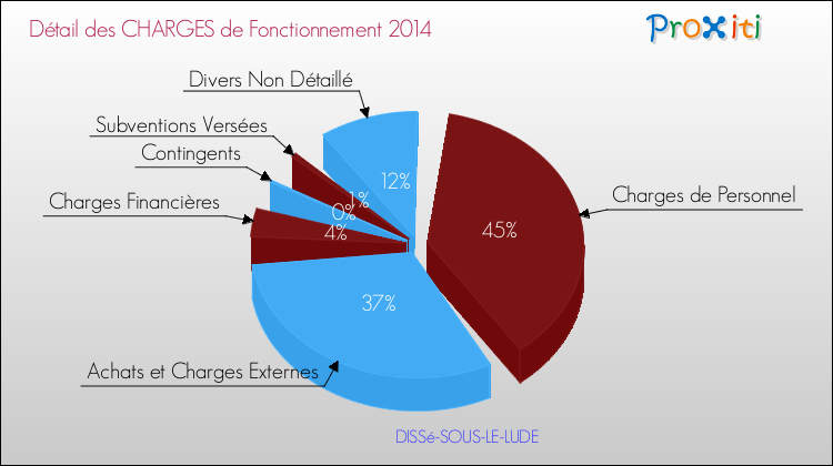 Décomposition des Charges de Fonctionnement 2014 de la commune de DISSé-SOUS-LE-LUDE Charges de Fonctionnement 2014 pour la commune de DISSé-SOUS-LE-LUDE