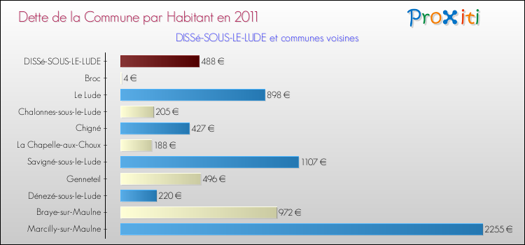 Dette par habitant de la commune en 2011 pour DISSé-SOUS-LE-LUDE et les communes proches Comparaison de la dette par habitant de la commune en 2011 pour DISSé-SOUS-LE-LUDE et les communes voisines
