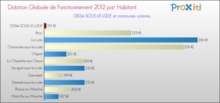 Montant des dotations globales de fonctionnement DGF par Habitant pour DISSé-SOUS-LE-LUDE et les communes proches Comparaison des des dotations globales de fonctionnement DGF par habitant pour DISSé-SOUS-LE-LUDE et les communes voisines