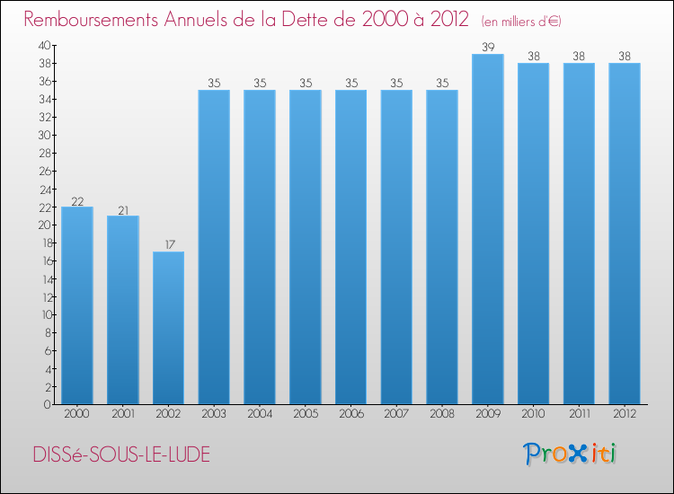 Evolution de l'annuité de la dette pour la commune de DISSé-SOUS-LE-LUDE de 2000 à 2012 Annuités de la dette pour DISSé-SOUS-LE-LUDE de 2000 à 2012