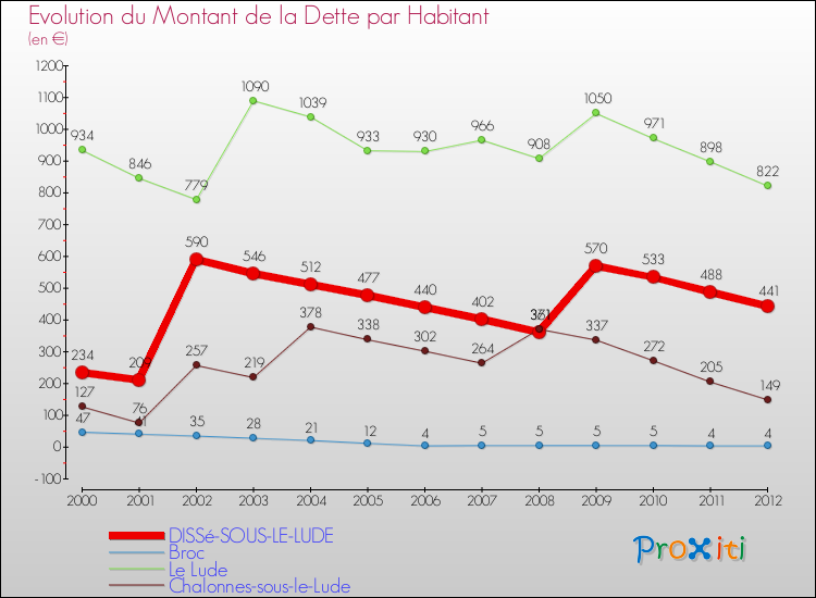 Evolution de la dette par habitant pour la commune de DISSé-SOUS-LE-LUDE et les communes proches de 2000 à 2012 Comparaison de la dette par habitant pour DISSé-SOUS-LE-LUDE et les communes voisines de 2000 à 2012