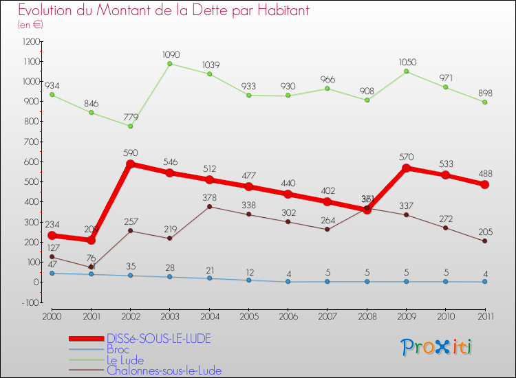 Evolution de la dette par habitant pour la commune de DISSé-SOUS-LE-LUDE et les communes proches Comparaison de la dette par habitant pour DISSé-SOUS-LE-LUDE et les communes voisines