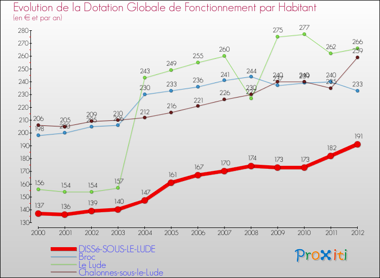 Evolution et montant de la dotation globale de fonctionnement par Habitant pour DISSé-SOUS-LE-LUDE et les communes proches Comparaison des dotations globales de fonctionnement par habitant pour DISSé-SOUS-LE-LUDE et les communes voisines