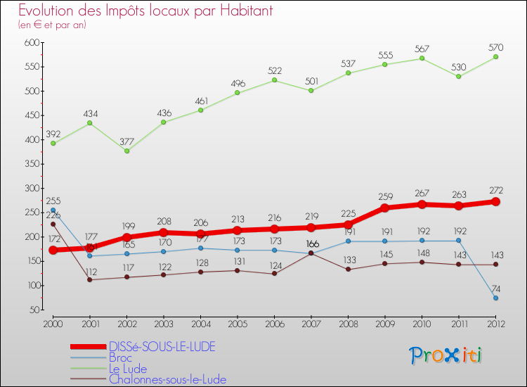 Evolution et montant des impôts locaux par Habitant pour DISSé-SOUS-LE-LUDE et les communes proches Comparaison des impôts locaux par habitant pour DISSé-SOUS-LE-LUDE et les communes voisines