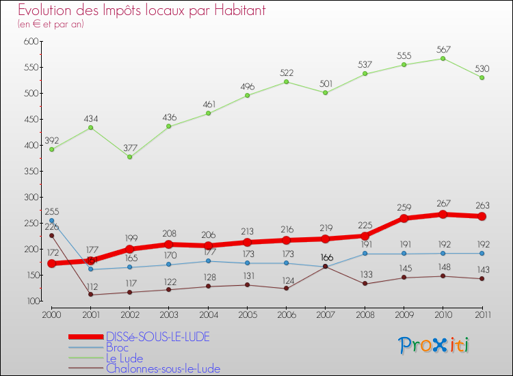 Evolution et montant des impôts locaux par Habitant pour DISSé-SOUS-LE-LUDE et les communes proches Comparaison des impôts locaux par habitant pour DISSé-SOUS-LE-LUDE et les communes voisines
