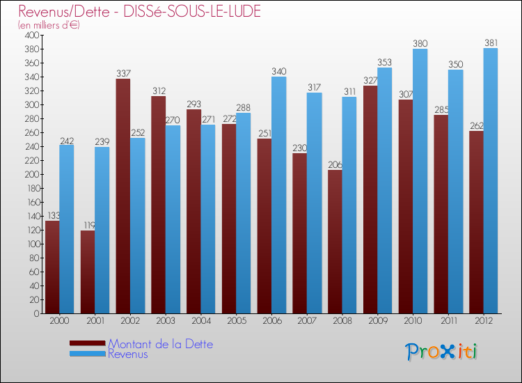 Evolution comparée de la dette et des revenus pour la commune de DISSé-SOUS-LE-LUDE de 2000 à 2012 Comparaison de la dette et des revenus pour DISSé-SOUS-LE-LUDE de 2000 à 2012