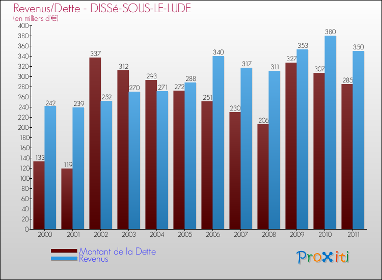Evolution comparée de la dette et des revenus pour la commune de DISSé-SOUS-LE-LUDE de 2000 à 2011 Comparaison de la dette et des revenus pour DISSé-SOUS-LE-LUDE de 2000 à 2011