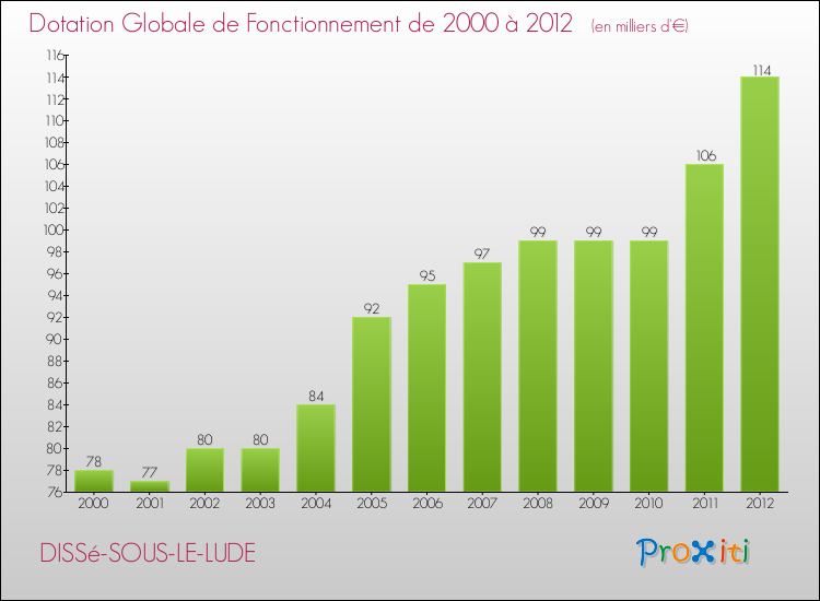 Evolution du montant de la Dotation Globale de Fonctionnement pour la commune de DISSé-SOUS-LE-LUDE de 2000 à 2012 Evolution du montant de la Dotation Globale de Fonctionnement pour DISSé-SOUS-LE-LUDE de 2000 à 2012