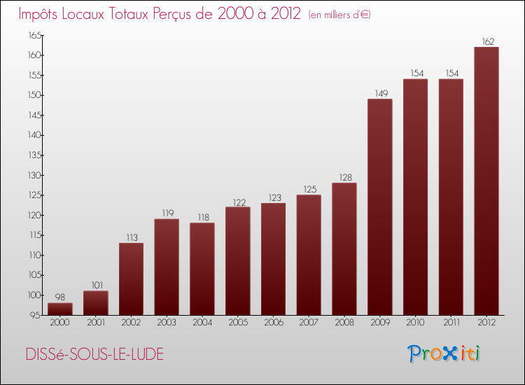Evolution des Impôts Locaux pour la commune de DISSé-SOUS-LE-LUDE de 2000 à 2012 Evolution des Impôts Locaux pour DISSé-SOUS-LE-LUDE de 2000 à 2012